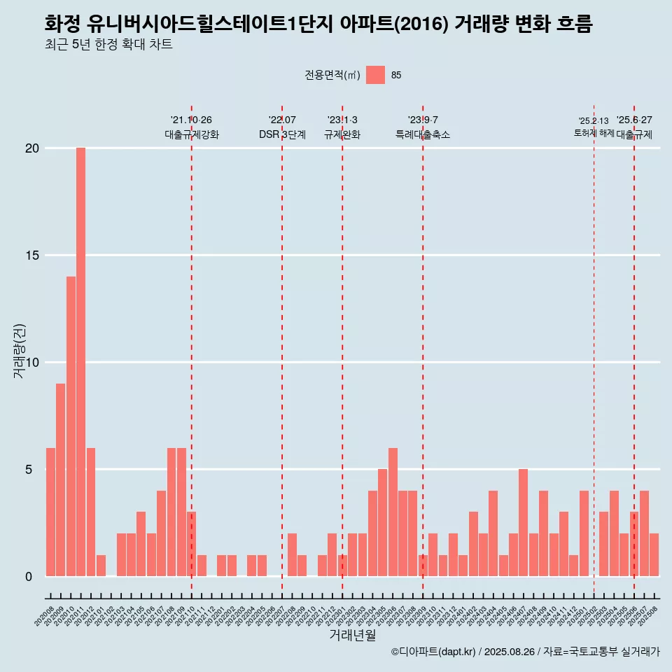 화정 유니버시아드힐스테이트1단지 아파트(2016) 거래량 변화 흐름
