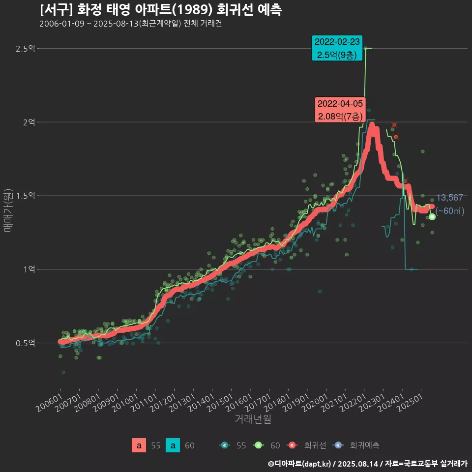 [서구] 화정 태영 아파트(1989) 회귀선 예측