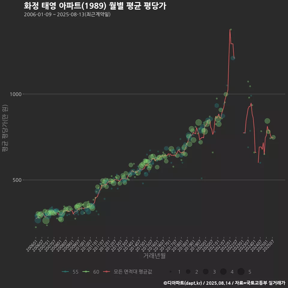 화정 태영 아파트(1989) 월별 평균 평당가