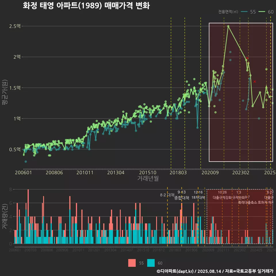 화정 태영 아파트(1989) 매매가격 변화