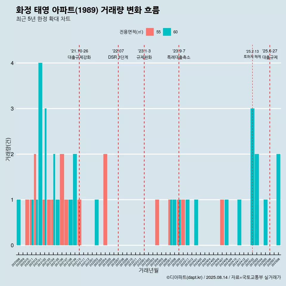 화정 태영 아파트(1989) 거래량 변화 흐름
