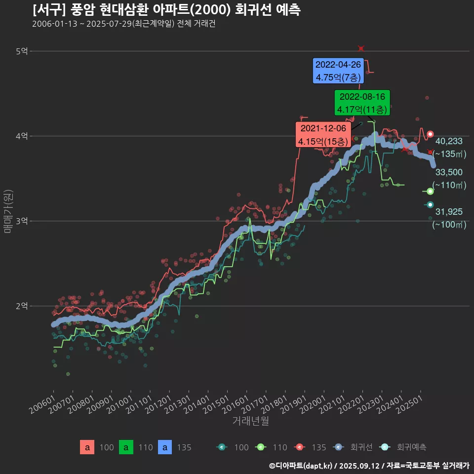 [서구] 풍암 현대삼환 아파트(2000) 회귀선 예측