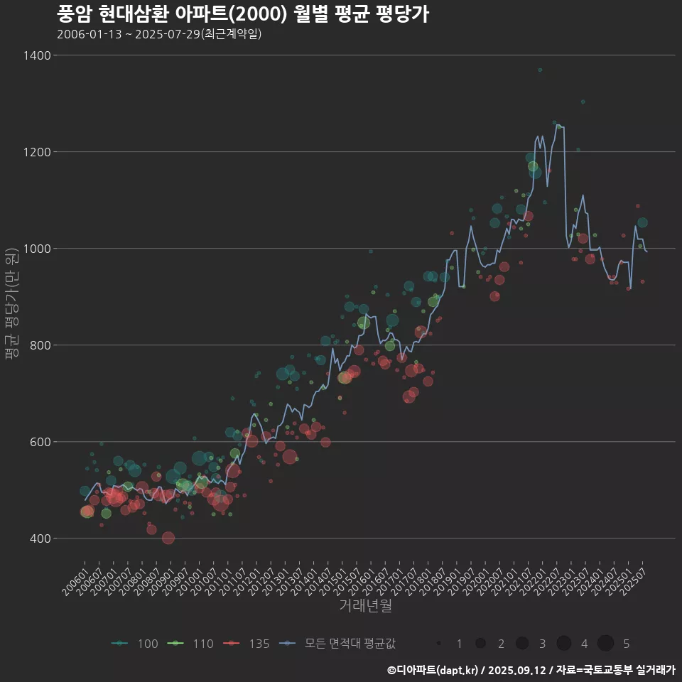 풍암 현대삼환 아파트(2000) 월별 평균 평당가