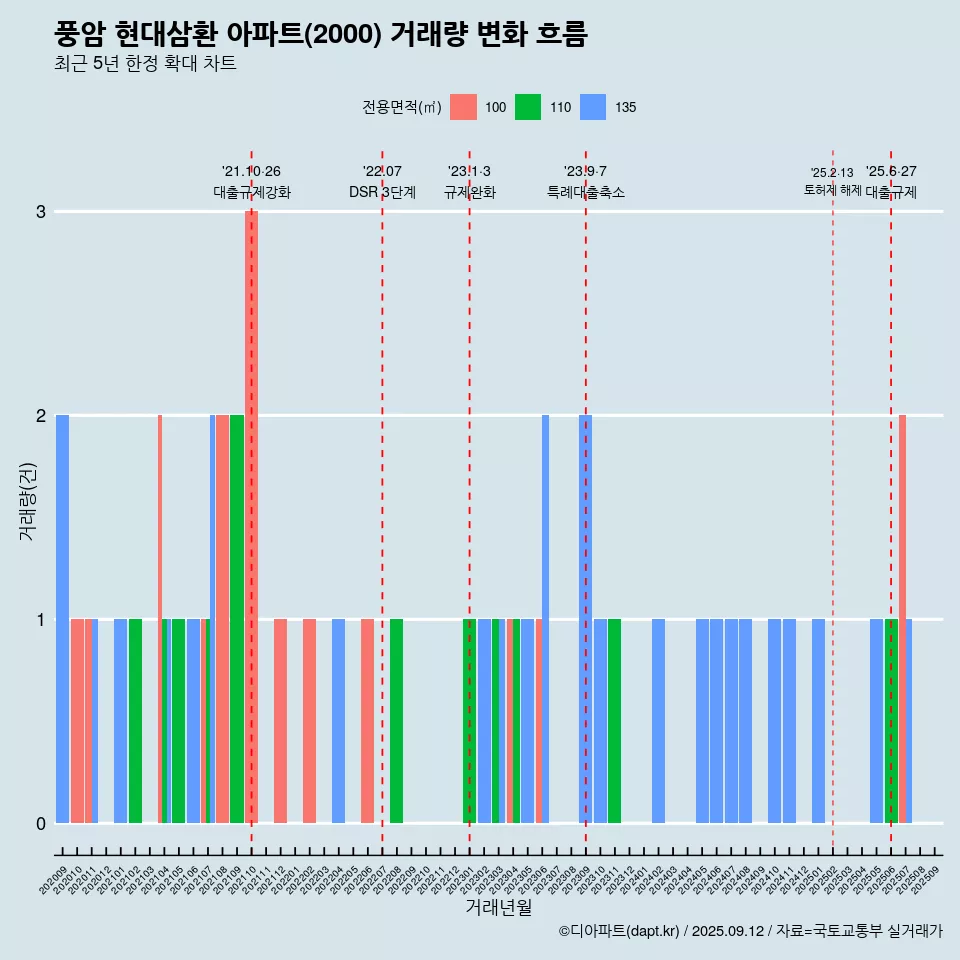 풍암 현대삼환 아파트(2000) 거래량 변화 흐름