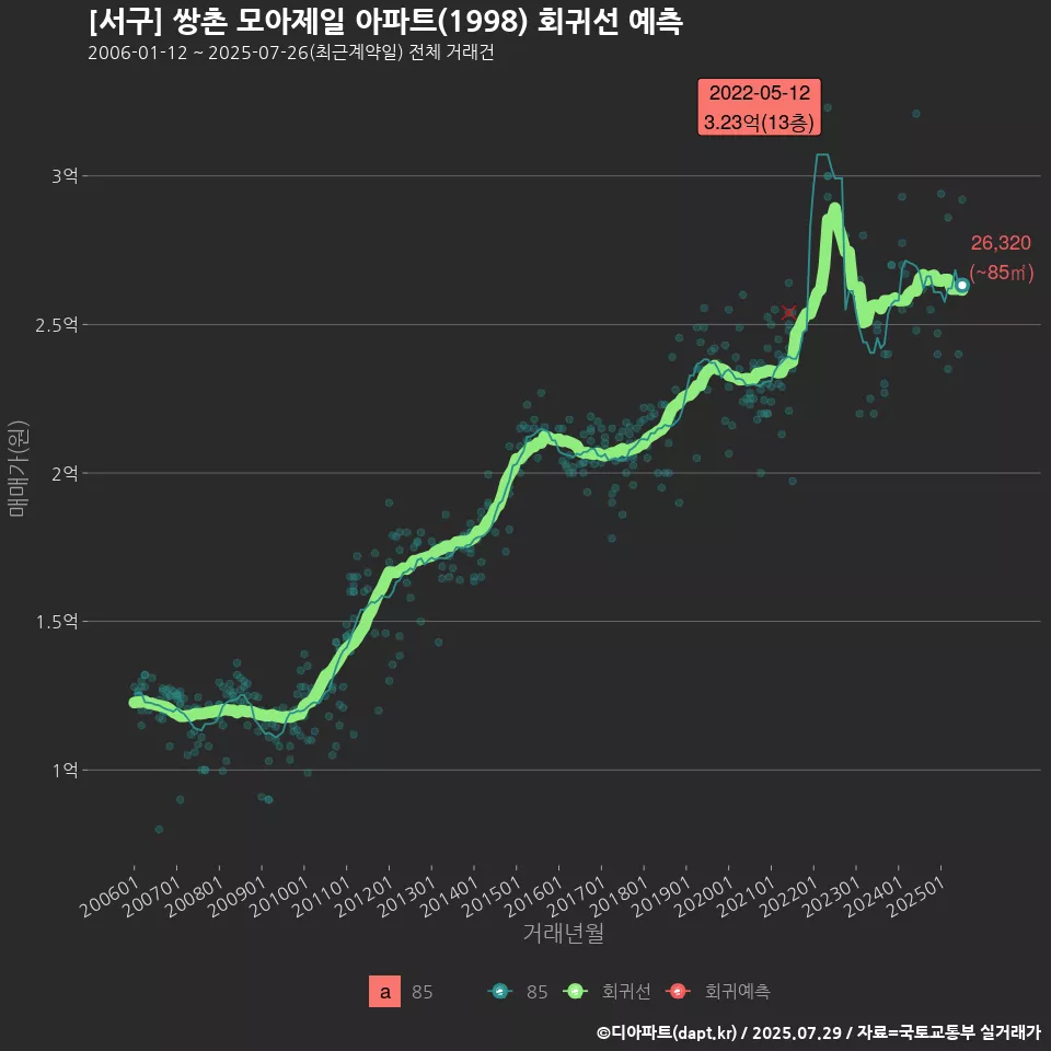 [서구] 쌍촌 모아제일 아파트(1998) 회귀선 예측
