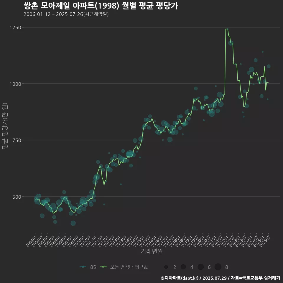 쌍촌 모아제일 아파트(1998) 월별 평균 평당가