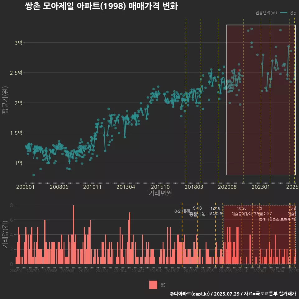쌍촌 모아제일 아파트(1998) 매매가격 변화