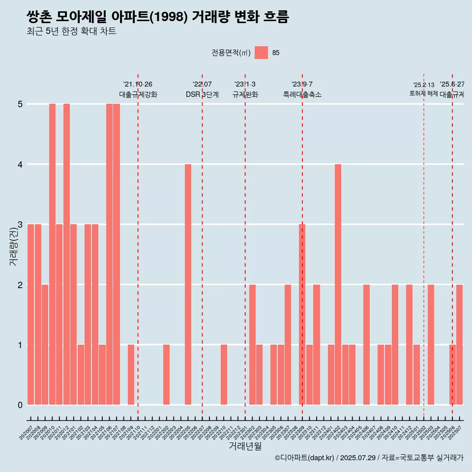 쌍촌 모아제일 아파트(1998) 거래량 변화 흐름