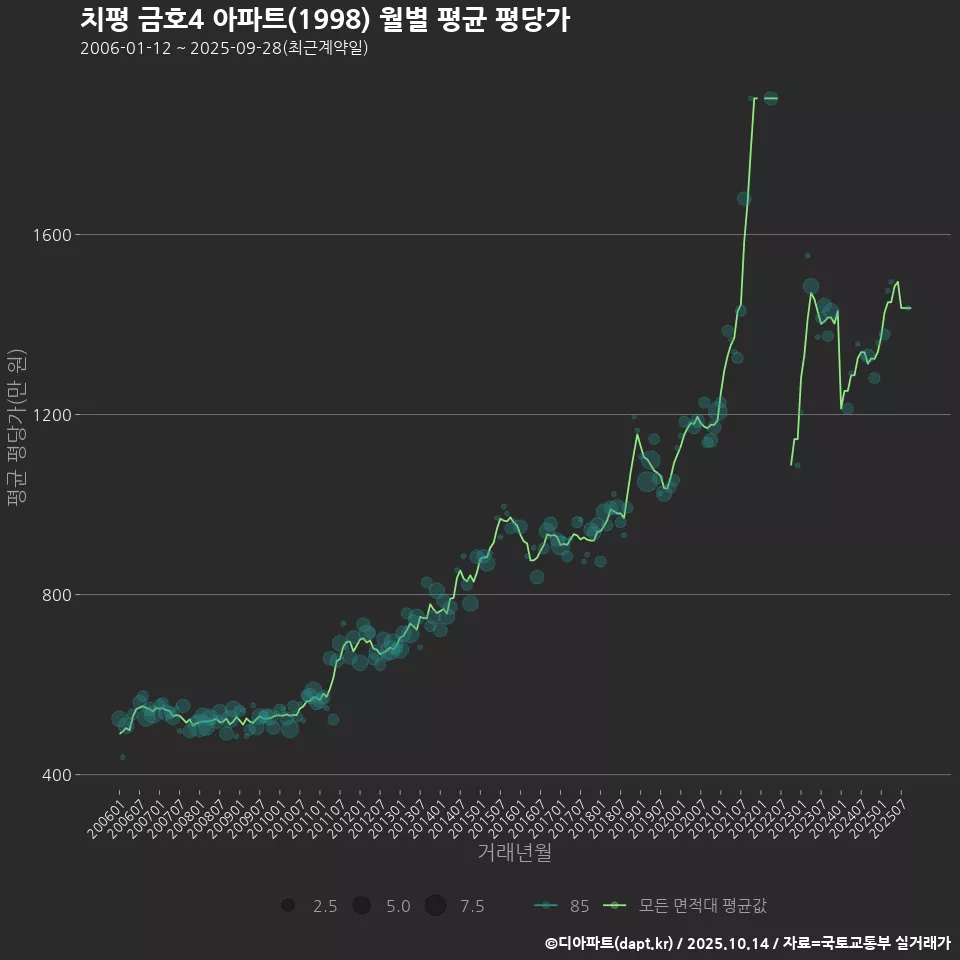 치평 금호4 아파트(1998) 월별 평균 평당가