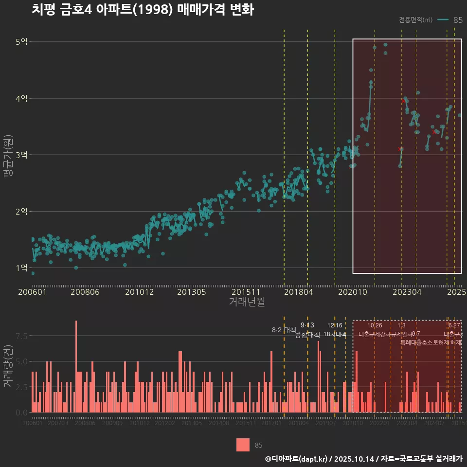 치평 금호4 아파트(1998) 매매가격 변화