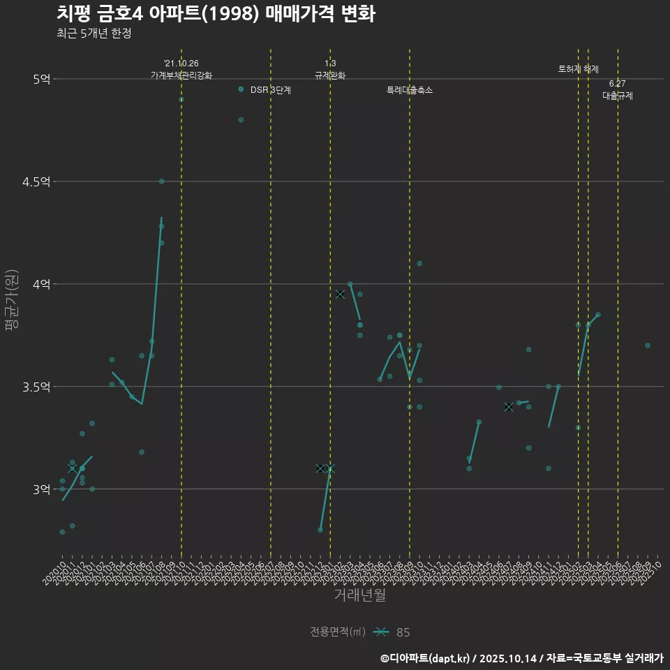 치평 금호4 아파트(1998) 매매가격 변화