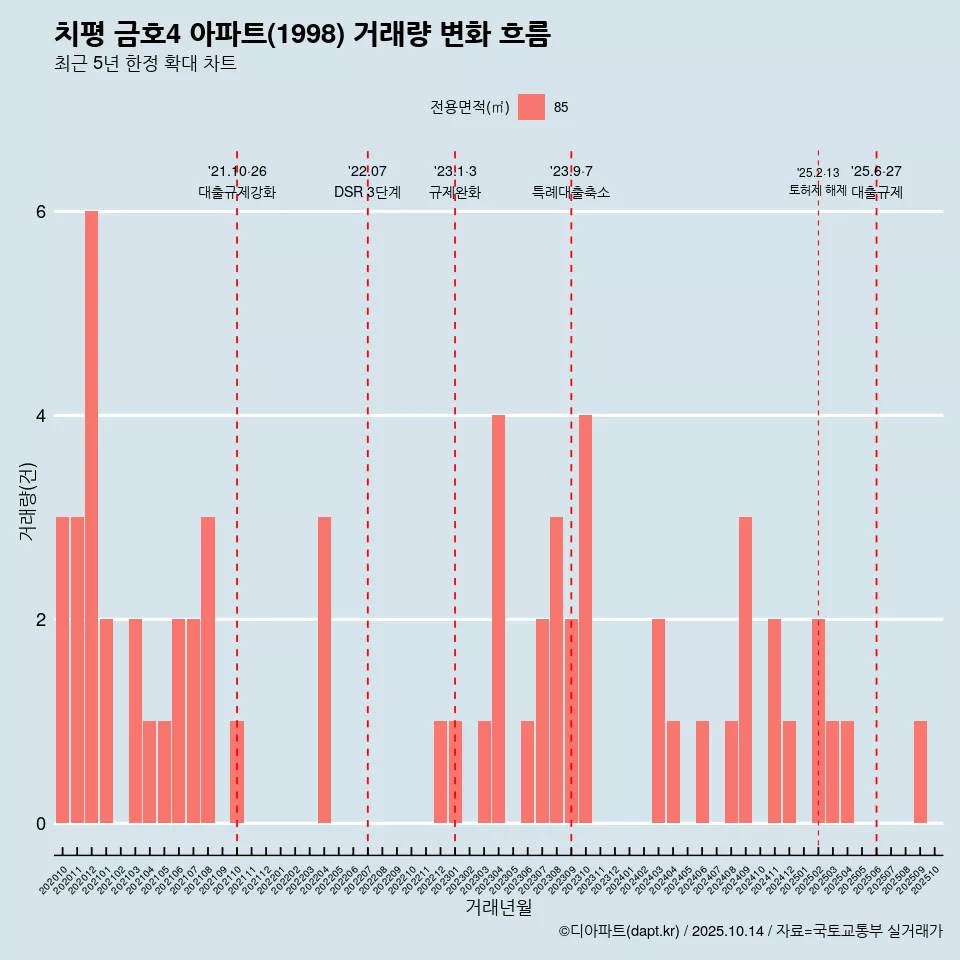 치평 금호4 아파트(1998) 거래량 변화 흐름