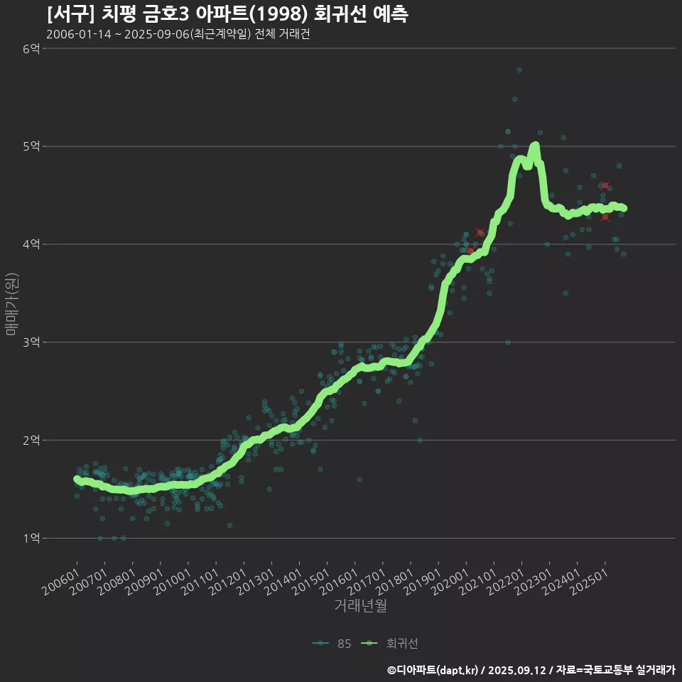 [서구] 치평 금호3 아파트(1998) 회귀선 예측
