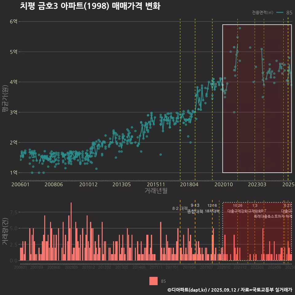 치평 금호3 아파트(1998) 매매가격 변화
