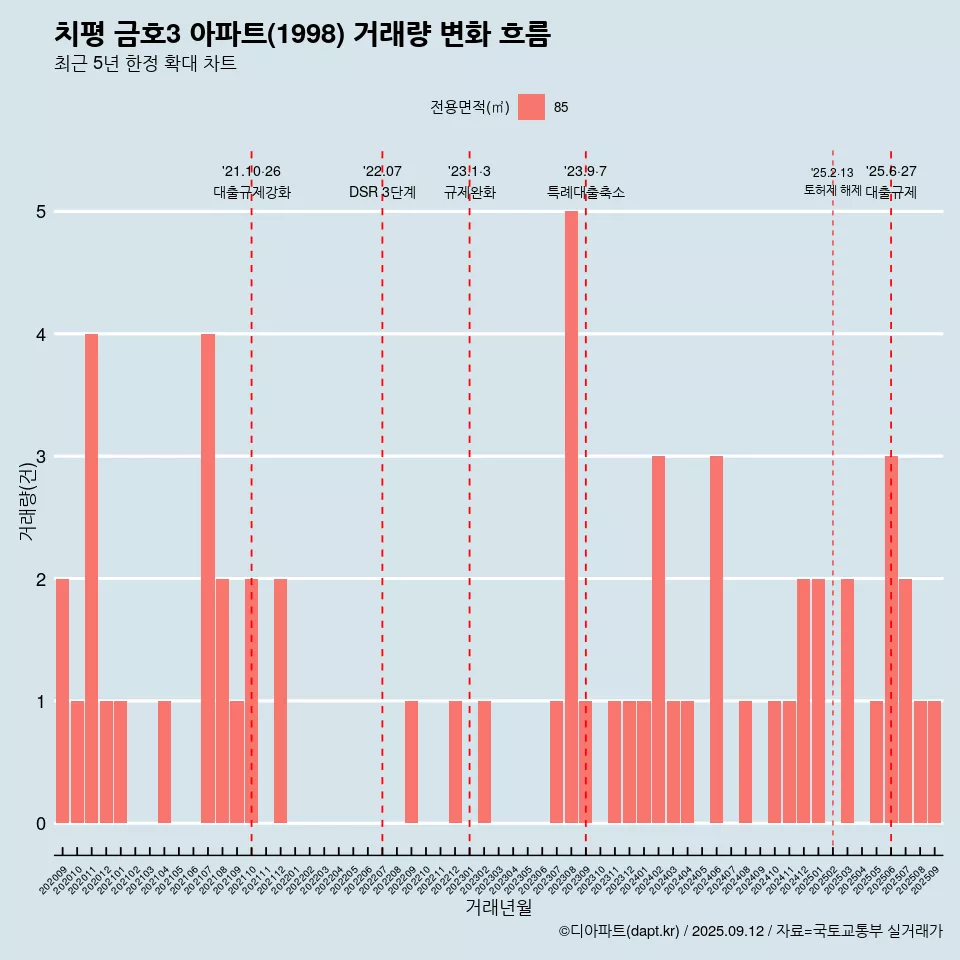 치평 금호3 아파트(1998) 거래량 변화 흐름