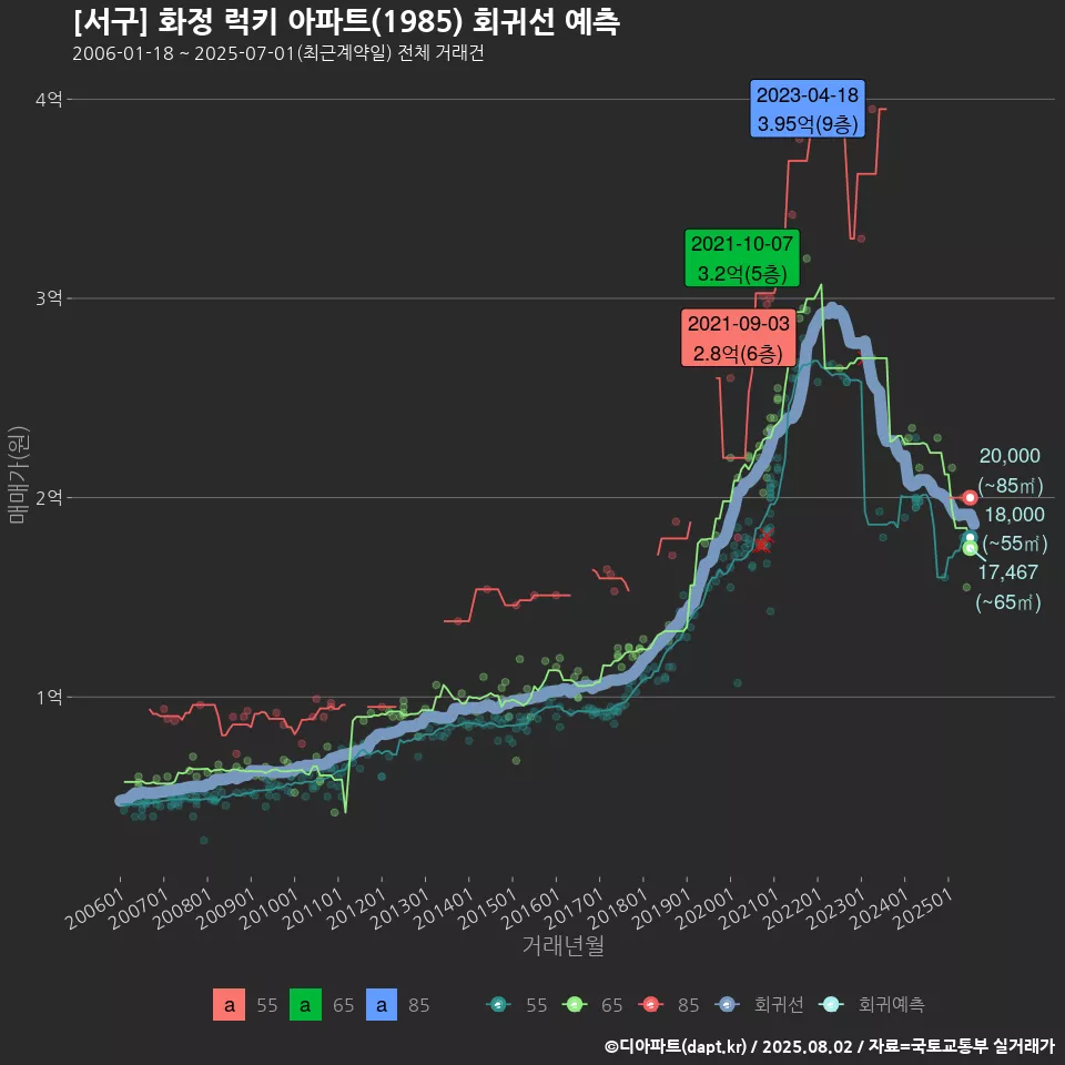 [서구] 화정 럭키 아파트(1985) 회귀선 예측