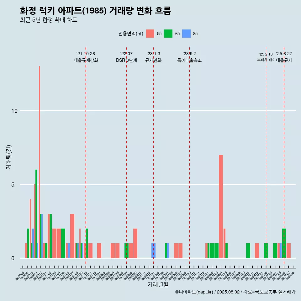 화정 럭키 아파트(1985) 거래량 변화 흐름