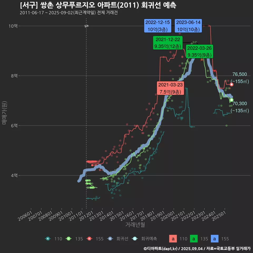 [서구] 쌍촌 상무푸르지오 아파트(2011) 회귀선 예측
