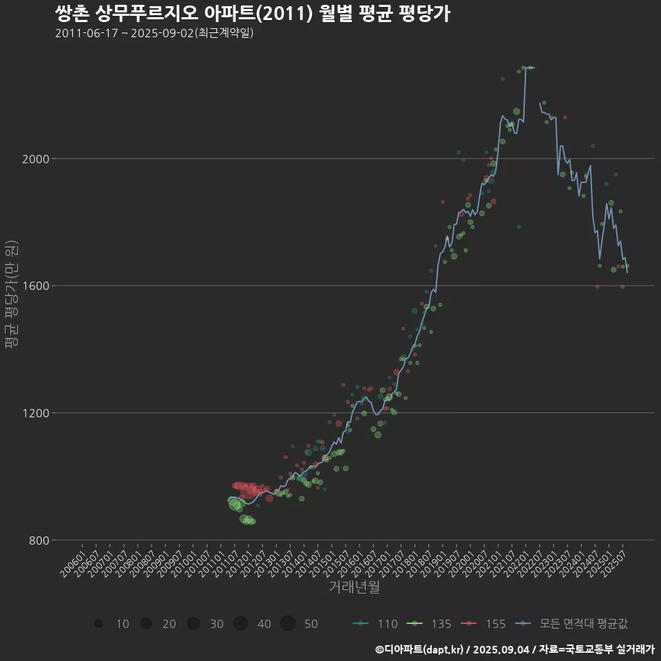 쌍촌 상무푸르지오 아파트(2011) 월별 평균 평당가