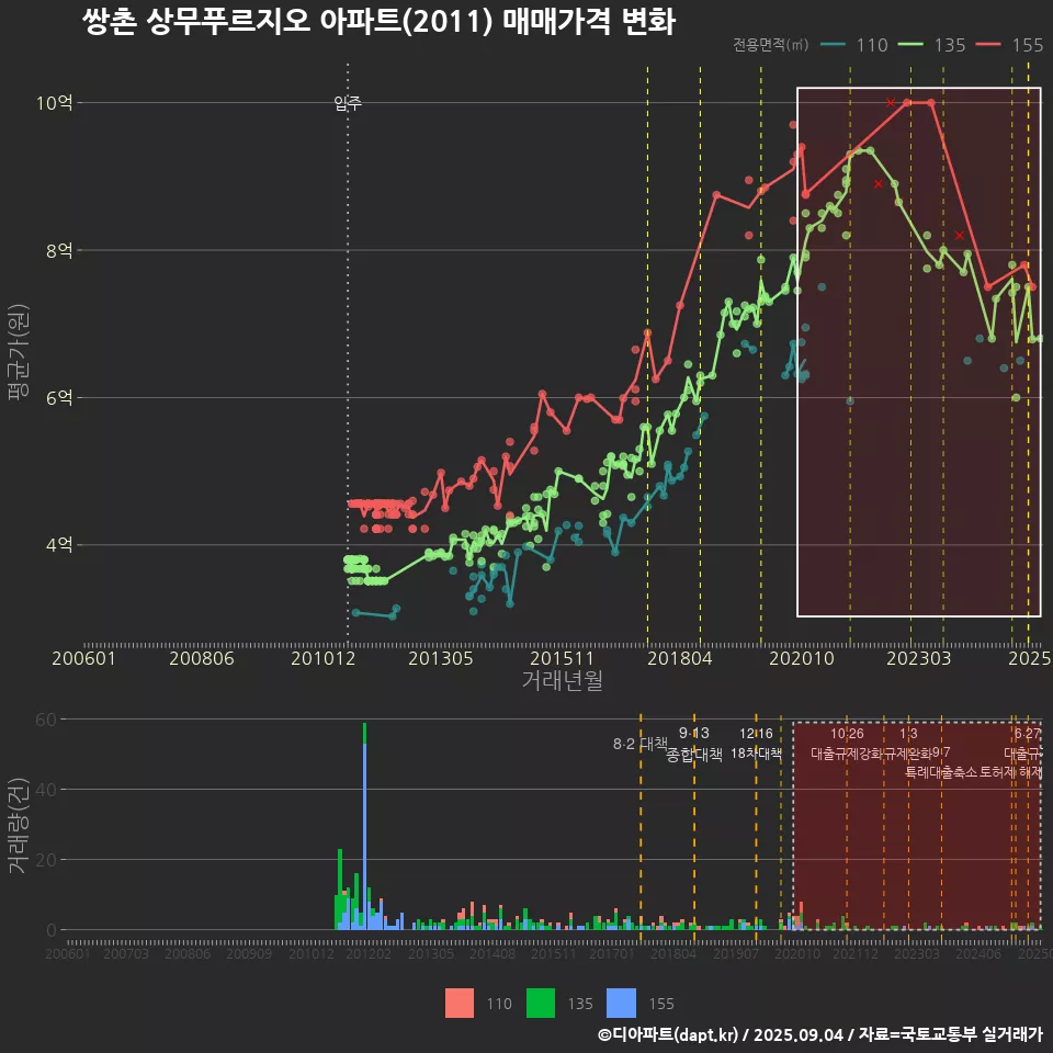 쌍촌 상무푸르지오 아파트(2011) 매매가격 변화