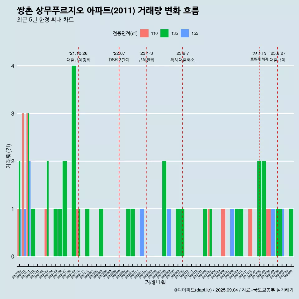 쌍촌 상무푸르지오 아파트(2011) 거래량 변화 흐름
