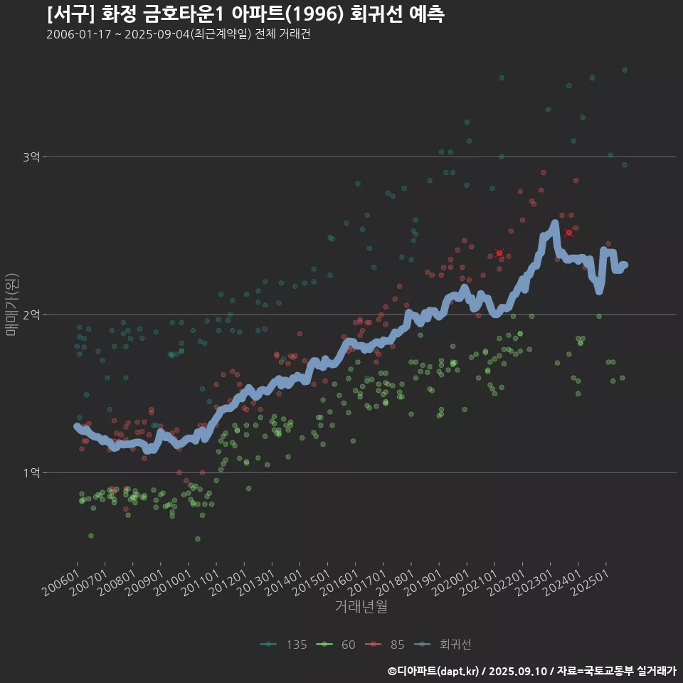 [서구] 화정 금호타운1 아파트(1996) 회귀선 예측