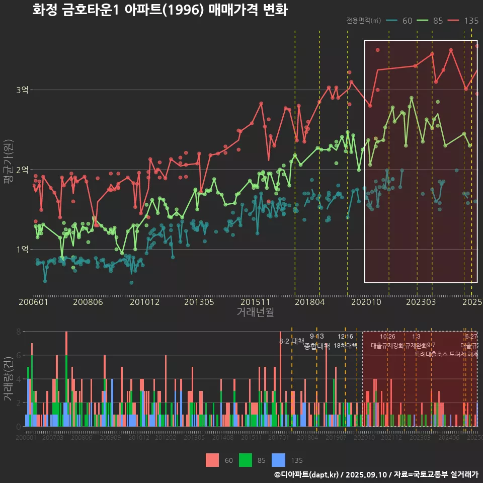 화정 금호타운1 아파트(1996) 매매가격 변화