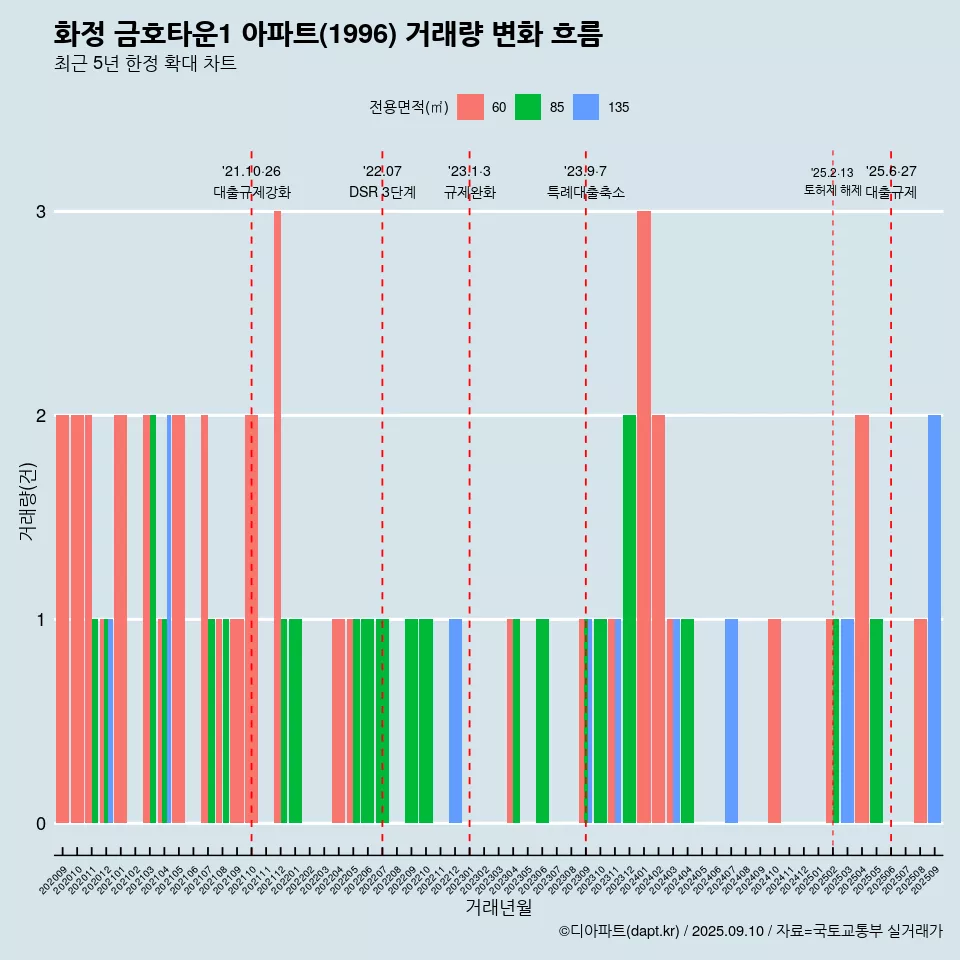 화정 금호타운1 아파트(1996) 거래량 변화 흐름