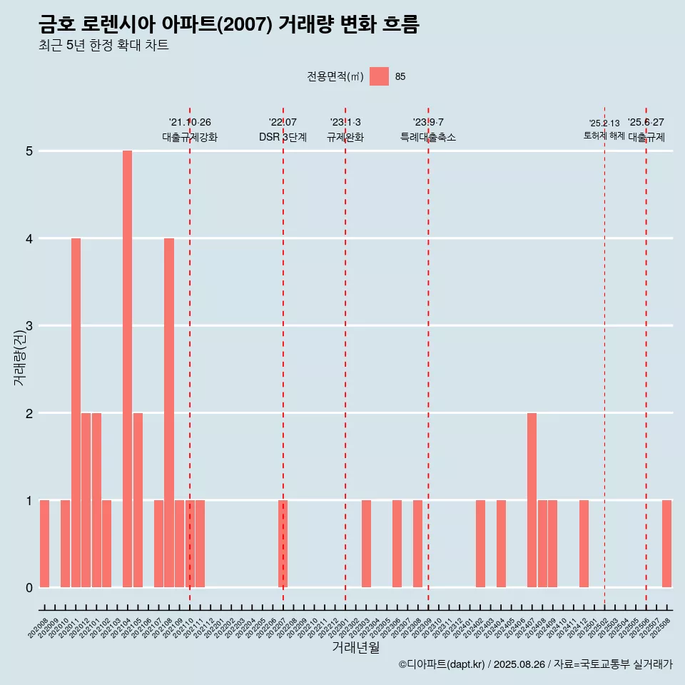 금호 로렌시아 아파트(2007) 거래량 변화 흐름
