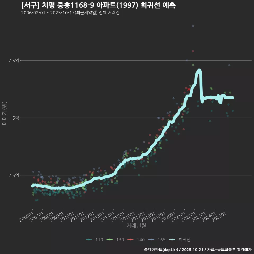 [서구] 치평 중흥1168-9 아파트(1997) 회귀선 예측