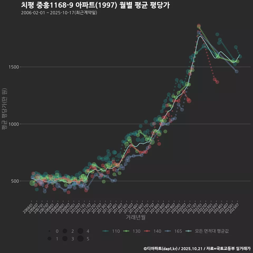 치평 중흥1168-9 아파트(1997) 월별 평균 평당가