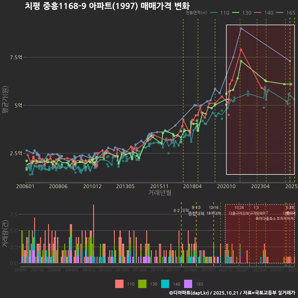 치평 중흥1168-9 아파트(1997) 매매가격 변화