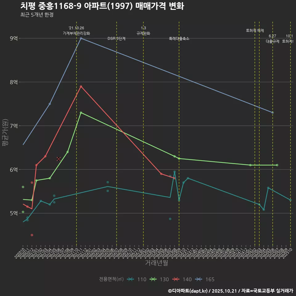 치평 중흥1168-9 아파트(1997) 매매가격 변화