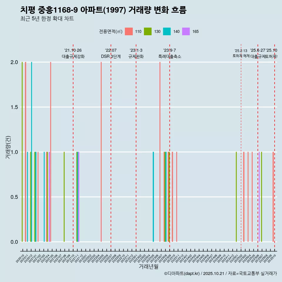 치평 중흥1168-9 아파트(1997) 거래량 변화 흐름