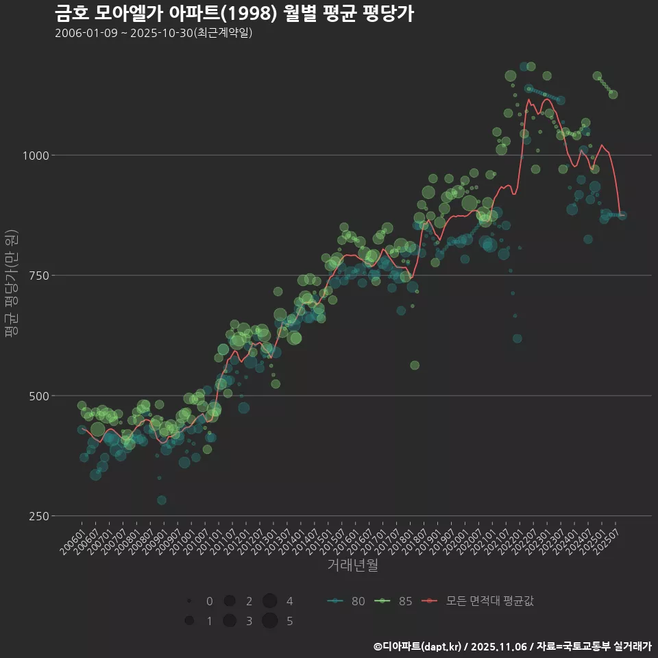 금호 모아엘가 아파트(1998) 월별 평균 평당가