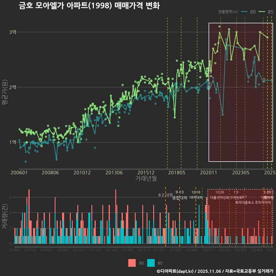 금호 모아엘가 아파트(1998) 매매가격 변화