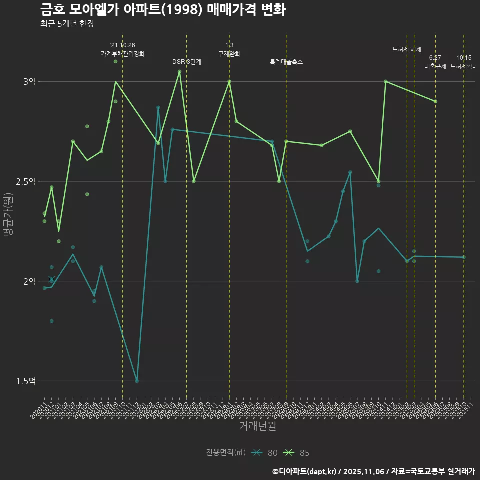 금호 모아엘가 아파트(1998) 매매가격 변화