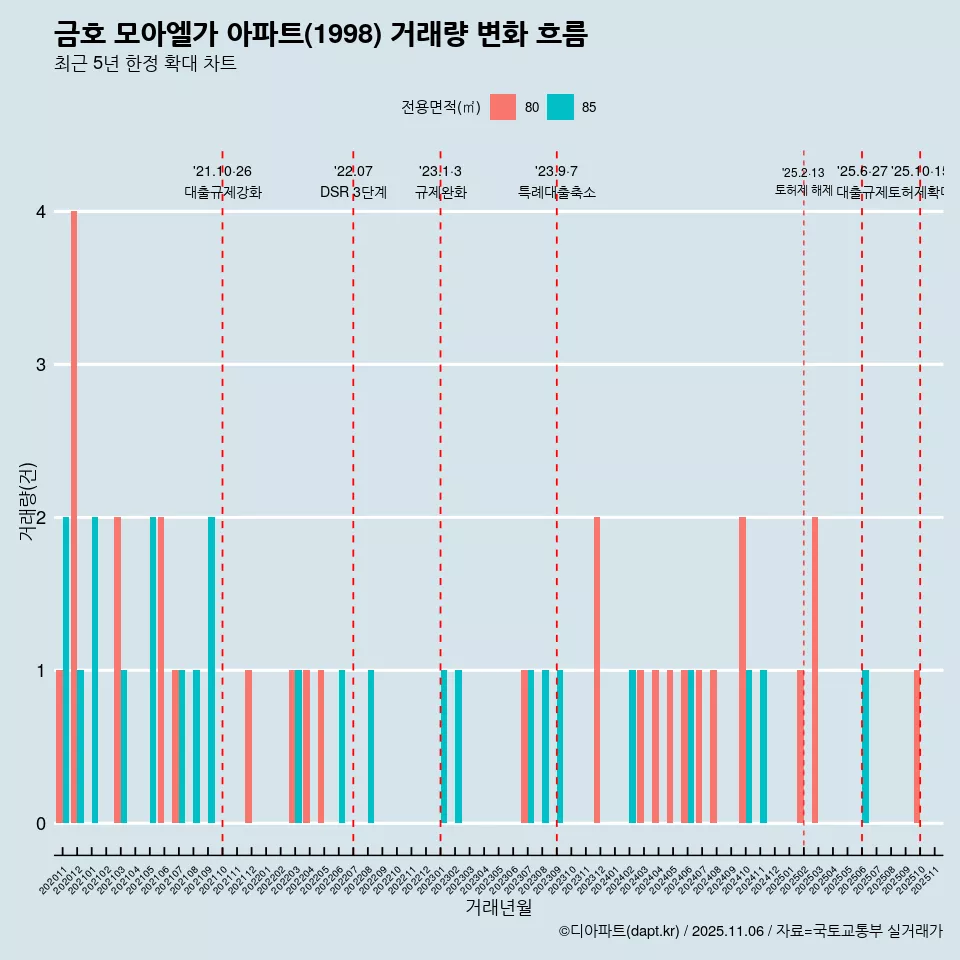 금호 모아엘가 아파트(1998) 거래량 변화 흐름