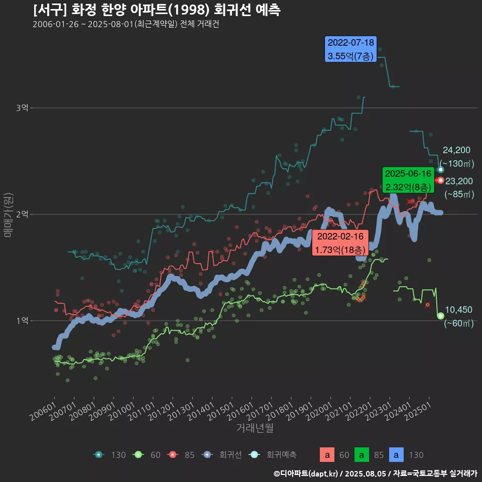 [서구] 화정 한양 아파트(1998) 회귀선 예측