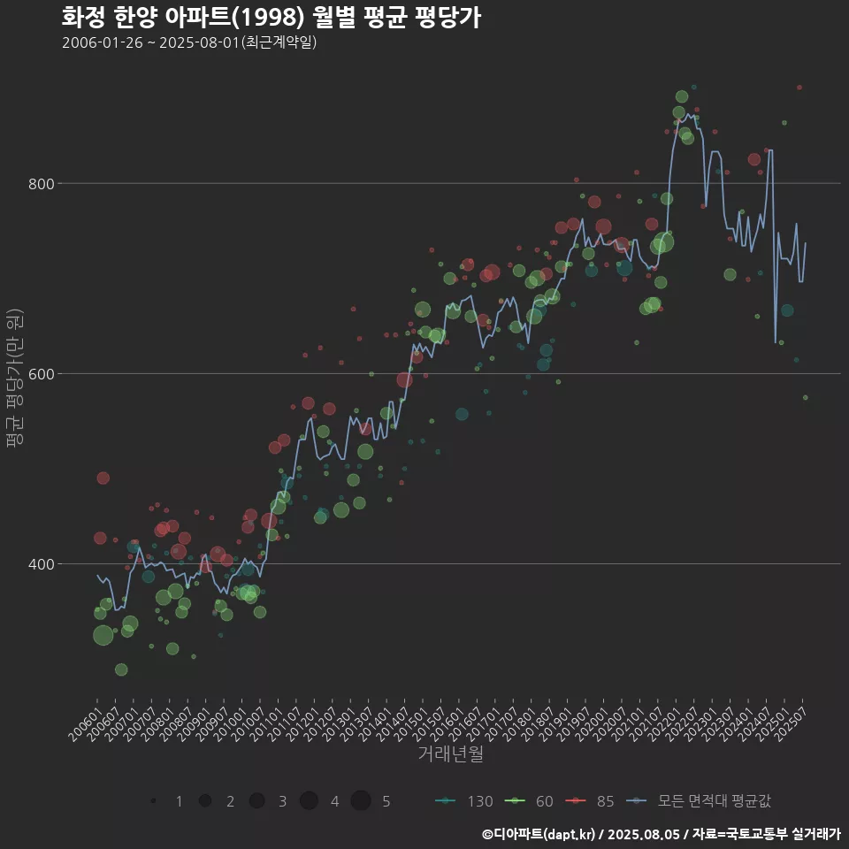 화정 한양 아파트(1998) 월별 평균 평당가