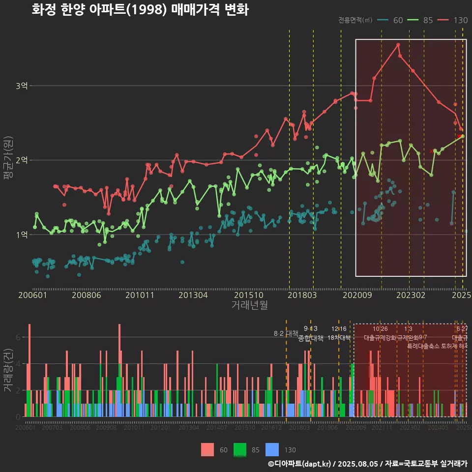 화정 한양 아파트(1998) 매매가격 변화