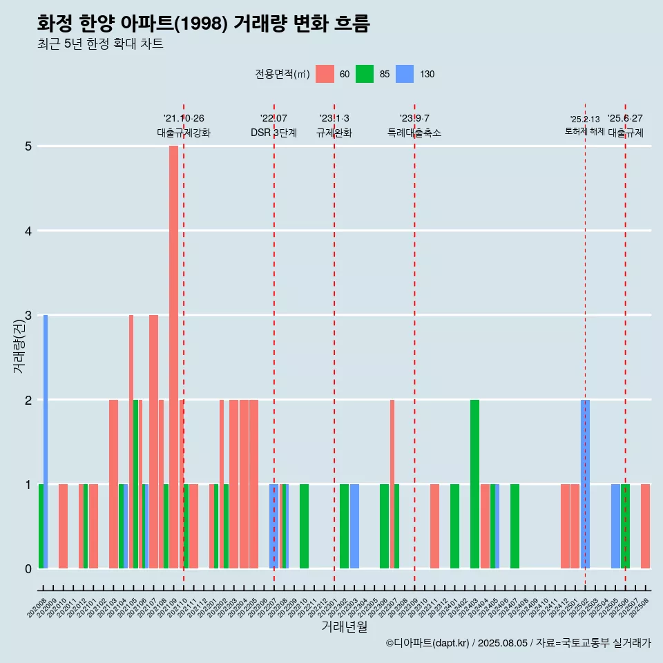화정 한양 아파트(1998) 거래량 변화 흐름