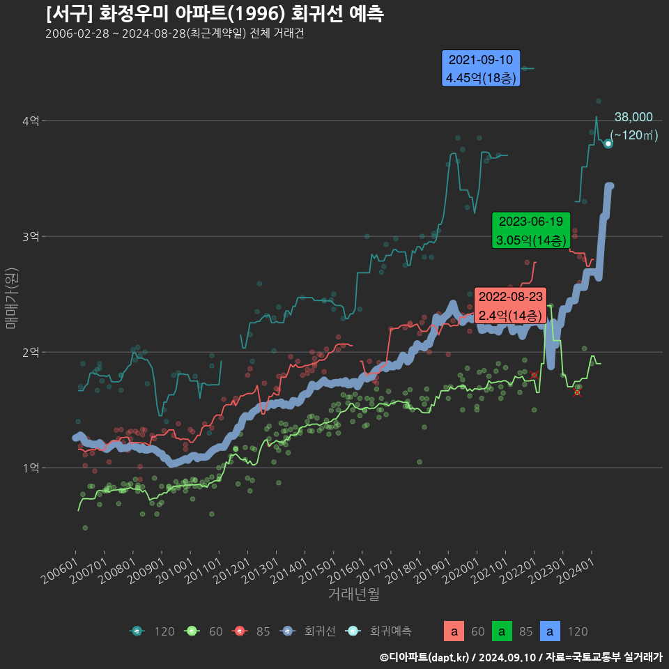 [서구] 화정우미 아파트(1996) 회귀선 예측