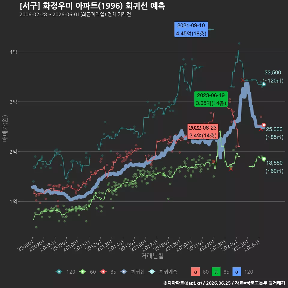 [서구] 화정우미 아파트(1996) 회귀선 예측