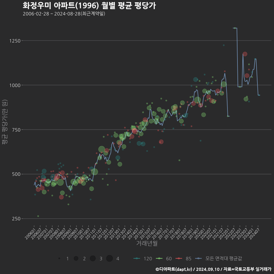 화정우미 아파트(1996) 월별 평균 평당가