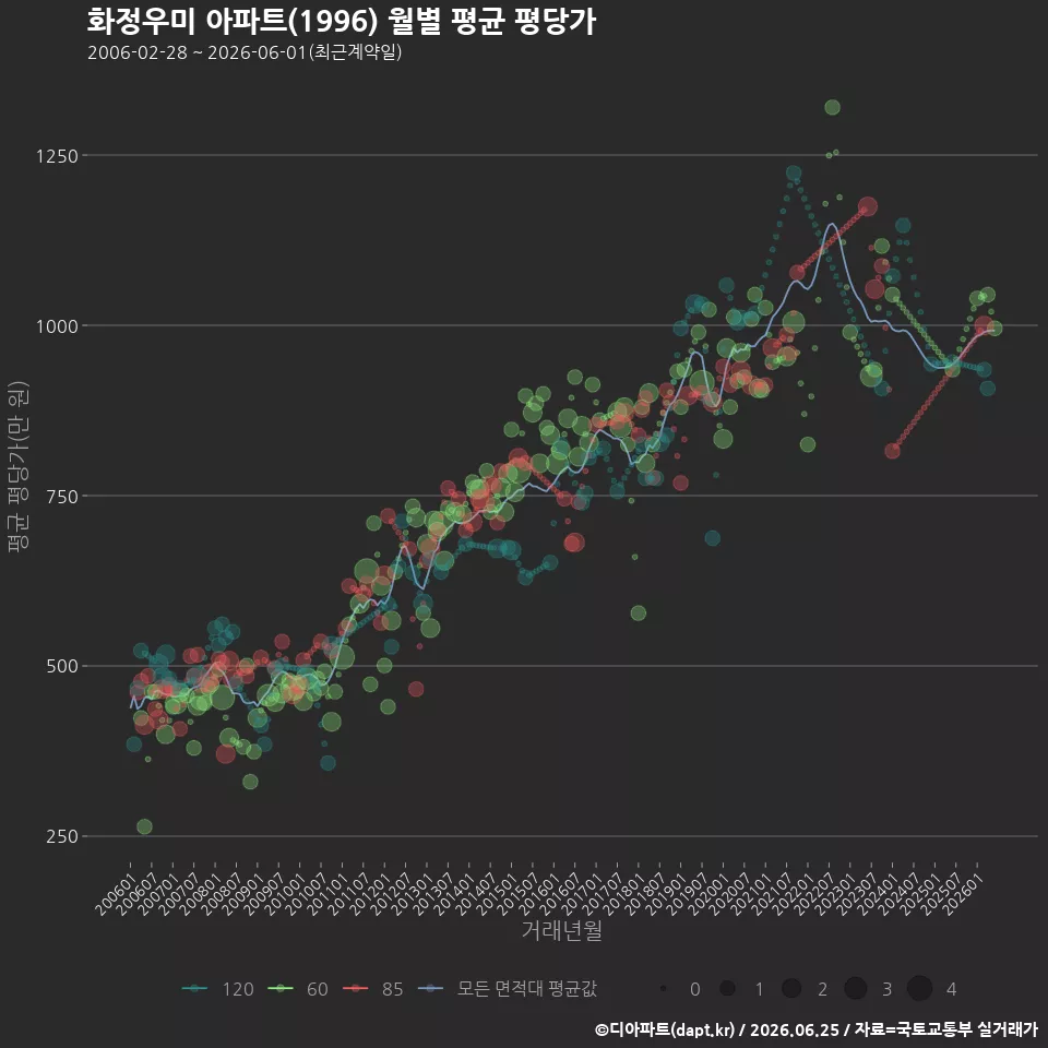 화정우미 아파트(1996) 월별 평균 평당가