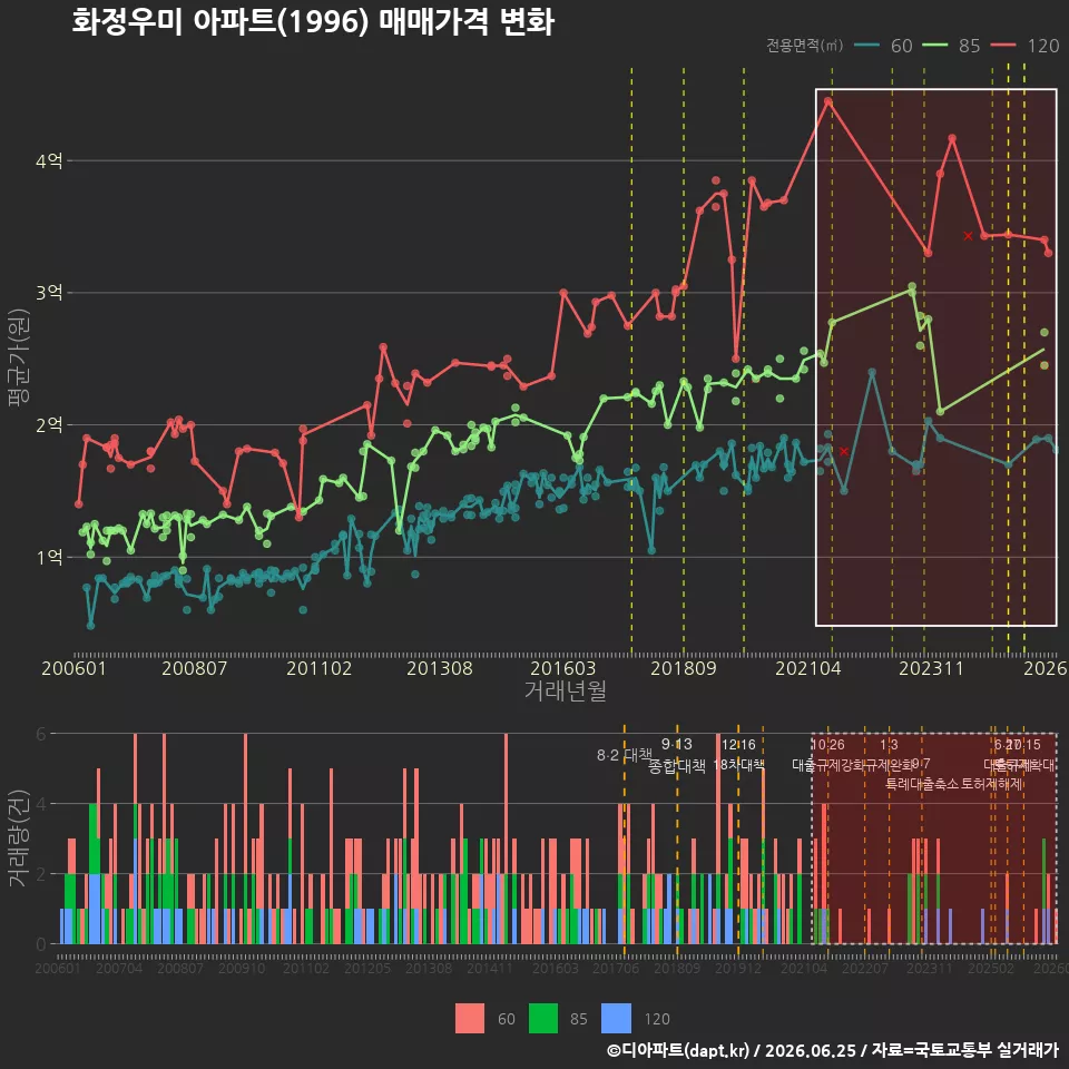화정우미 아파트(1996) 매매가격 변화