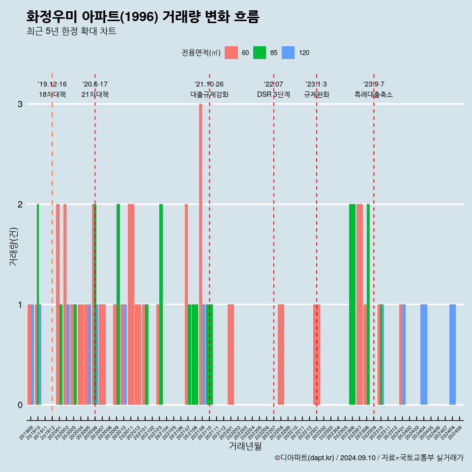 화정우미 아파트(1996) 거래량 변화 흐름