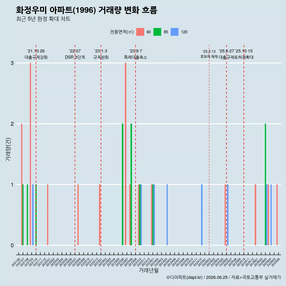 화정우미 아파트(1996) 거래량 변화 흐름
