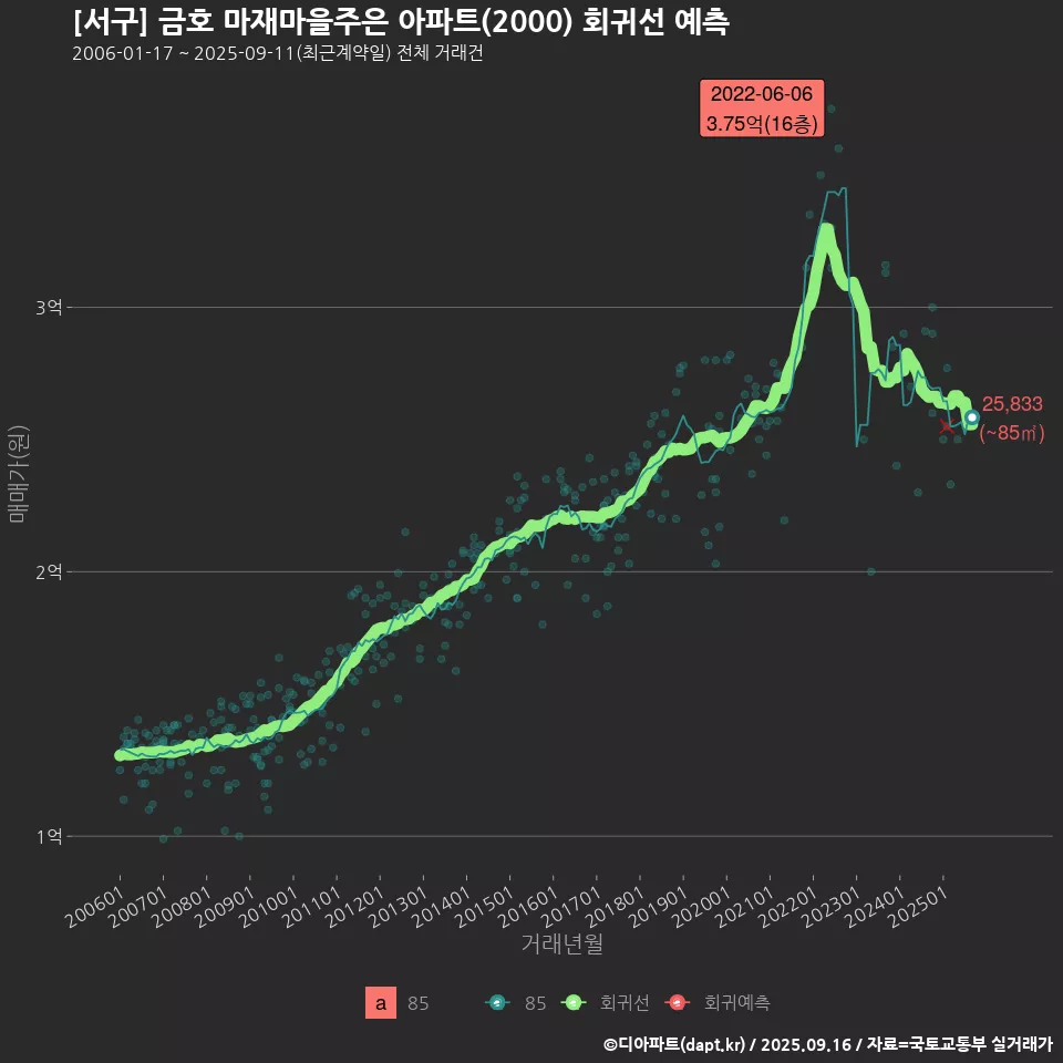 [서구] 금호 마재마을주은 아파트(2000) 회귀선 예측